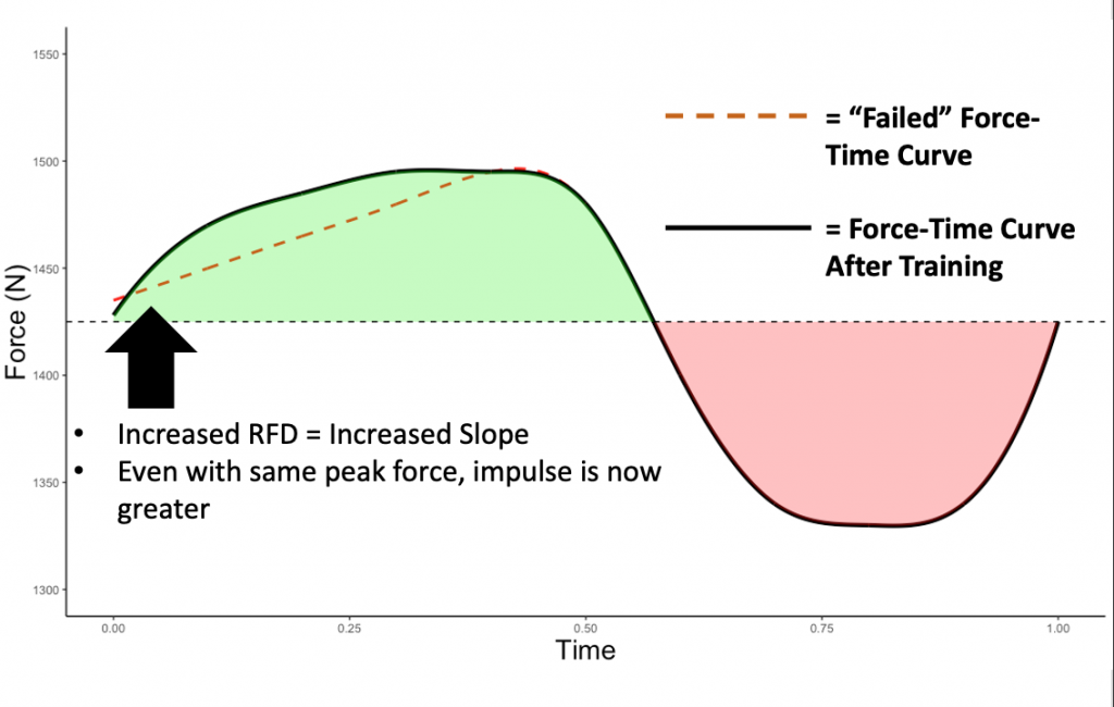 force traveller curve