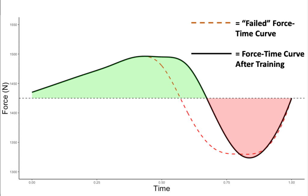 force traveller curve