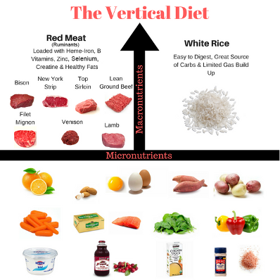 immunity-fix-vertical-diet
