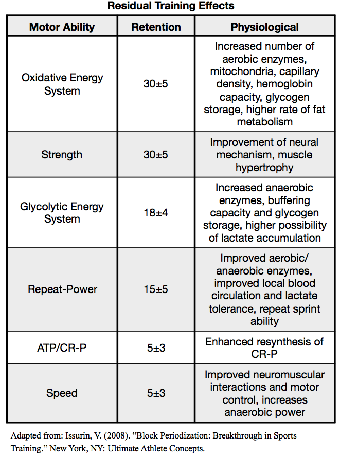 residual training effects chart