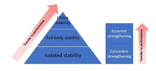 transfer to performance chart