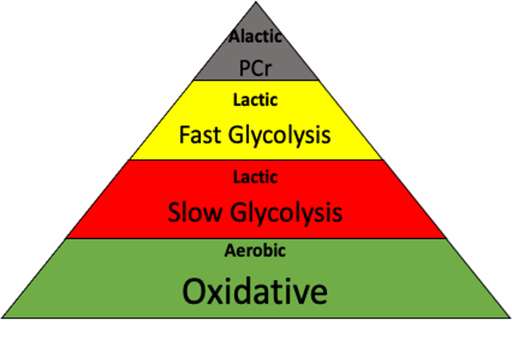 Energy system pyramid