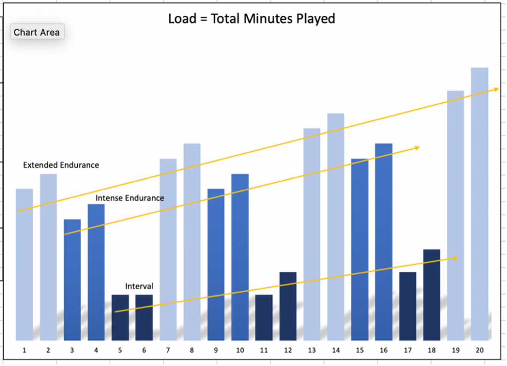 Load equals total minutes played for second session