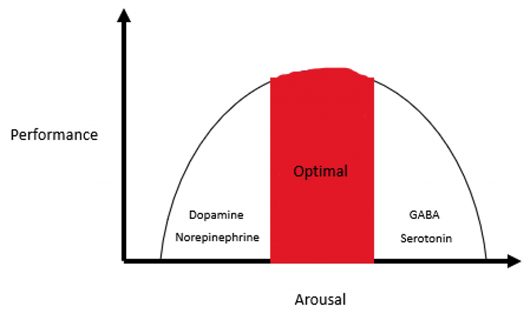 performance arousal chart